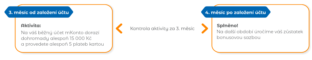Infografika - příklad pro získaní nebo udržení si bonusové sazby: V 3. měsíci od založení účtu na běžný účet mKonto dorazí dohromady alespoň 15 000 Kč a provedete alespoň 5 plateb kartou. Pokud jste podmínky splnili, v 4. měsíci úročíme vás zůstatek bonusovou sazbou 4,01 % p.a.