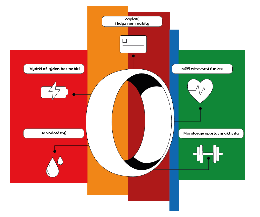 Infografika - výpočet funkcí smart platebního prstenu: 1. zaplatí, i když není nabitý, 2. měří zdravotní funkce, 3. Monitoruje sportovní aktivity, 4. Vodotěsný, 5. Vydrží až týden bez nabití